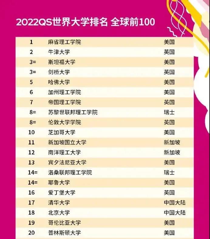 【QS22世界大学排名】想要考进QS排名前20的学校，GMAT要考多少分？ 图1